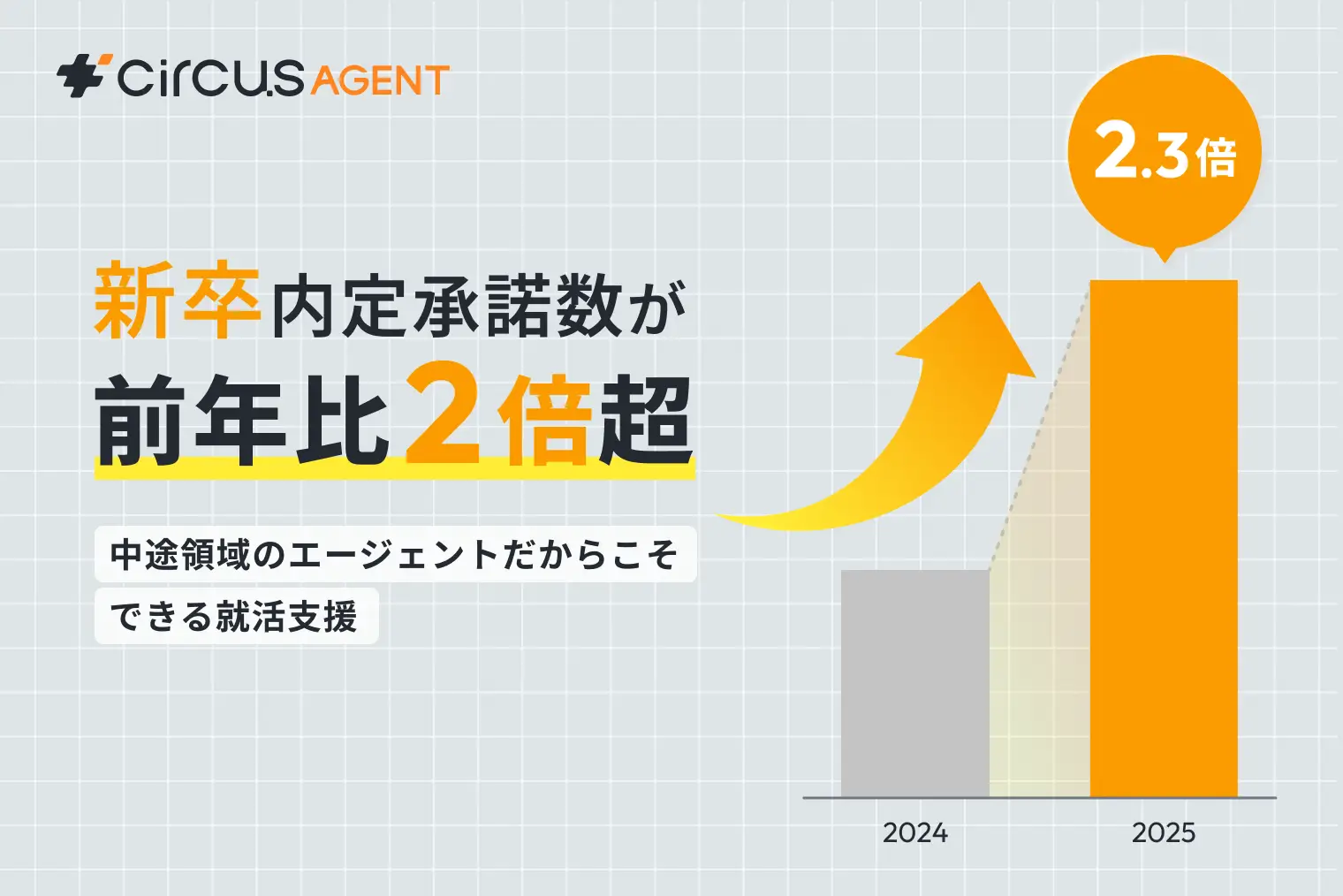【circusAGENT】新卒内定承諾数が前年比2倍超、中途領域のエージェントだからこそできる就活支援